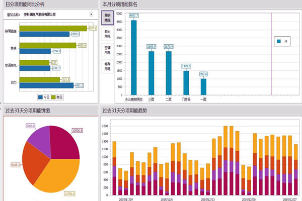 能耗監(jiān)測系統(tǒng)不止是能耗監(jiān)測！