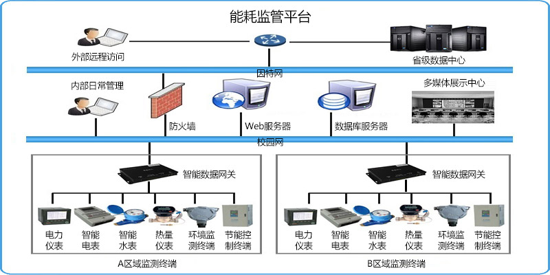 能耗監(jiān)測(cè)系統(tǒng)(圖1)