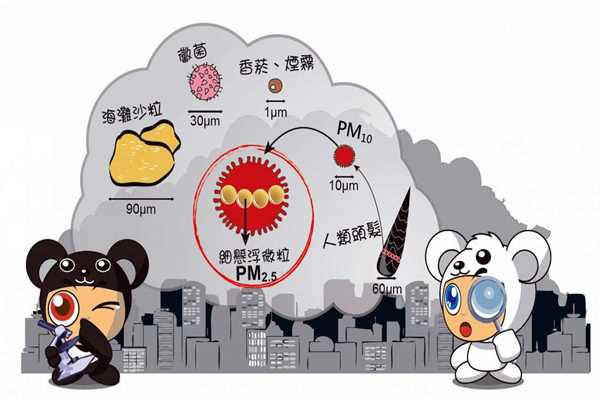 環(huán)境監(jiān)測(cè)系統(tǒng)PM2.5的采集流程！(圖1)